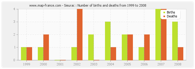 Sieurac : Number of births and deaths from 1999 to 2008