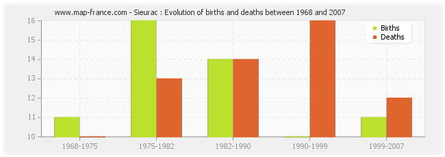 Sieurac : Evolution of births and deaths between 1968 and 2007