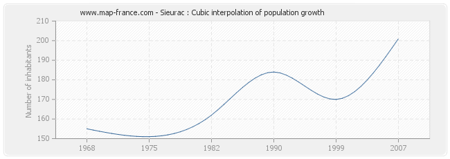 Sieurac : Cubic interpolation of population growth