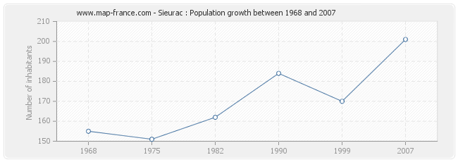 Population Sieurac