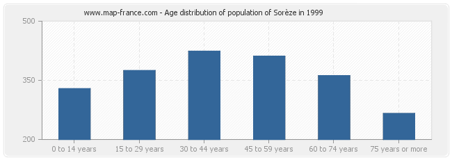 Age distribution of population of Sorèze in 1999