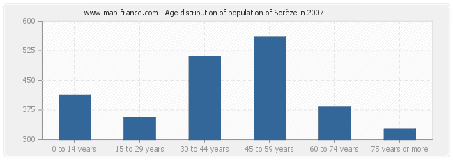 Age distribution of population of Sorèze in 2007