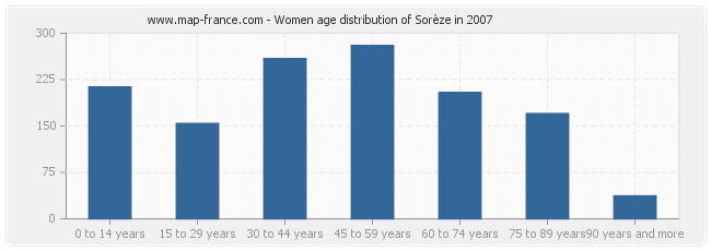 Women age distribution of Sorèze in 2007