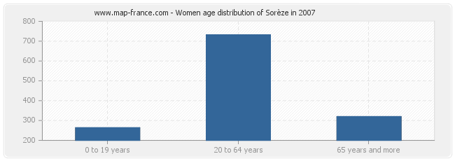 Women age distribution of Sorèze in 2007
