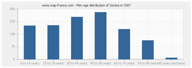 Men age distribution of Sorèze in 2007