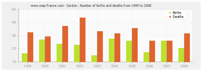 Sorèze : Number of births and deaths from 1999 to 2008