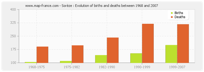 Sorèze : Evolution of births and deaths between 1968 and 2007