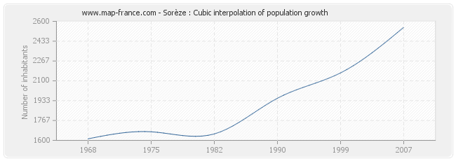 Sorèze : Cubic interpolation of population growth
