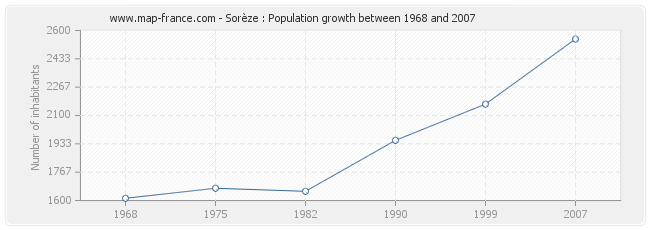 Population Sorèze