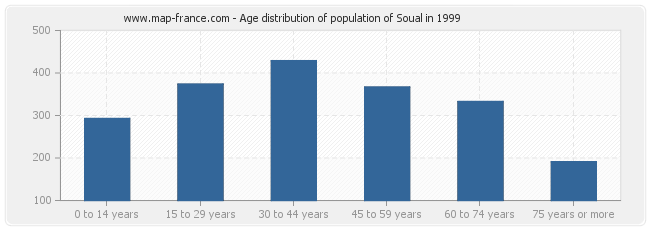 Age distribution of population of Soual in 1999