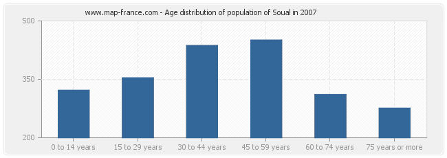 Age distribution of population of Soual in 2007