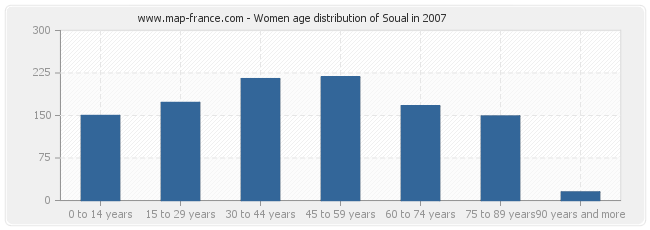 Women age distribution of Soual in 2007