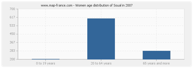 Women age distribution of Soual in 2007