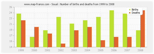 Soual : Number of births and deaths from 1999 to 2008