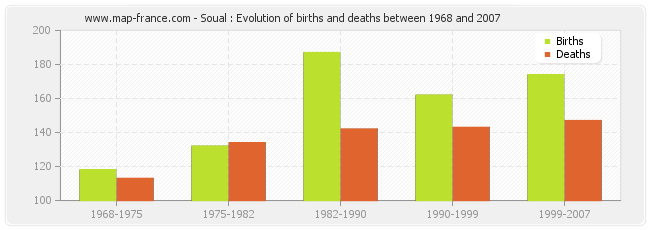 Soual : Evolution of births and deaths between 1968 and 2007