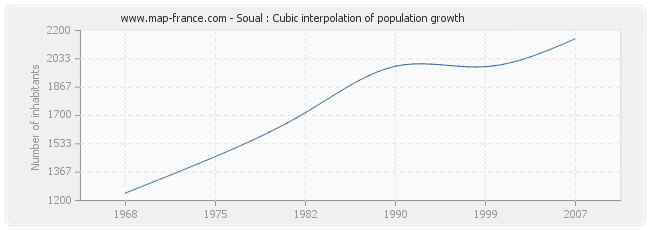 Soual : Cubic interpolation of population growth