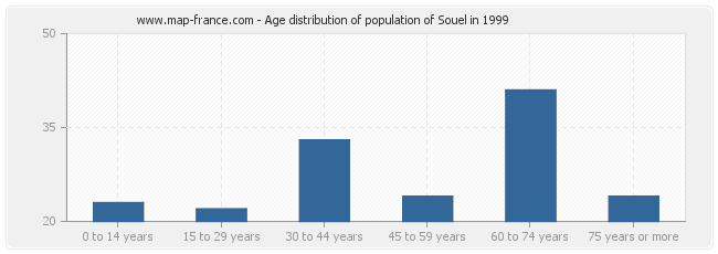 Age distribution of population of Souel in 1999