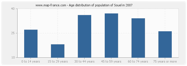 Age distribution of population of Souel in 2007