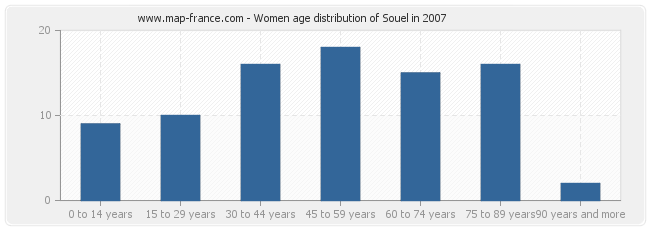 Women age distribution of Souel in 2007