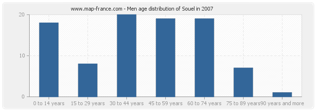 Men age distribution of Souel in 2007