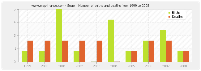 Souel : Number of births and deaths from 1999 to 2008