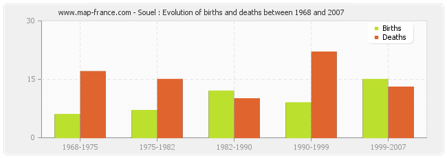 Souel : Evolution of births and deaths between 1968 and 2007