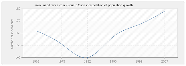 Souel : Cubic interpolation of population growth