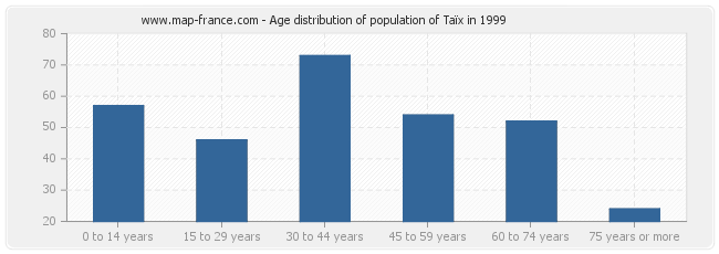 Age distribution of population of Taïx in 1999