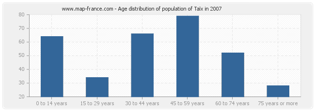 Age distribution of population of Taïx in 2007