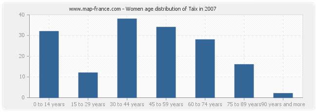 Women age distribution of Taïx in 2007