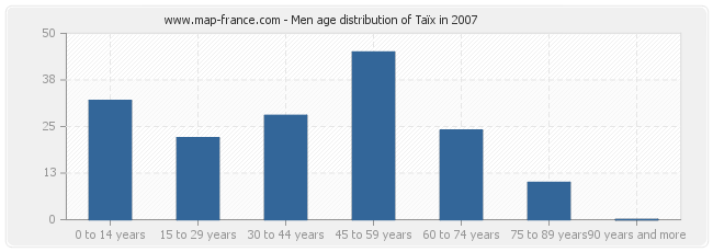 Men age distribution of Taïx in 2007