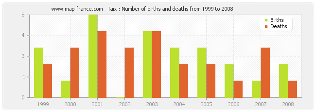 Taïx : Number of births and deaths from 1999 to 2008