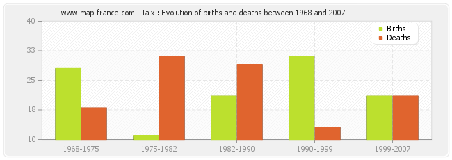 Taïx : Evolution of births and deaths between 1968 and 2007