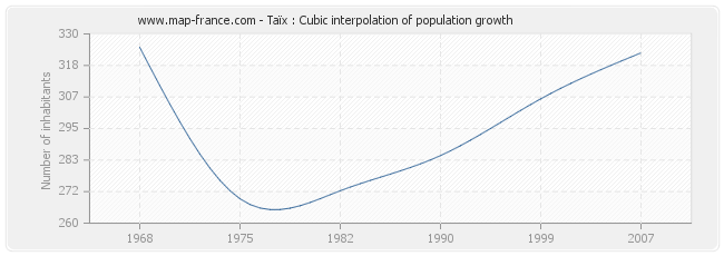 Taïx : Cubic interpolation of population growth