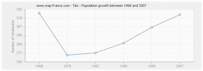 Population Taïx