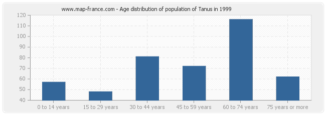 Age distribution of population of Tanus in 1999