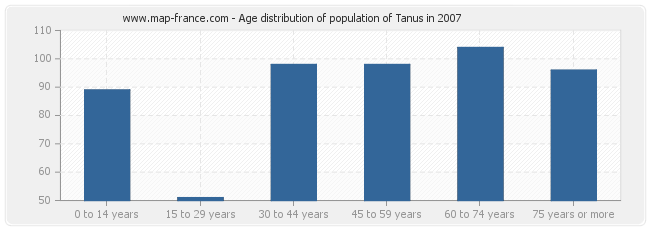 Age distribution of population of Tanus in 2007