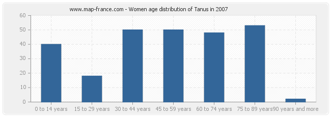 Women age distribution of Tanus in 2007