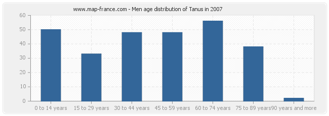 Men age distribution of Tanus in 2007