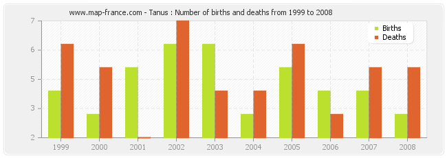 Tanus : Number of births and deaths from 1999 to 2008
