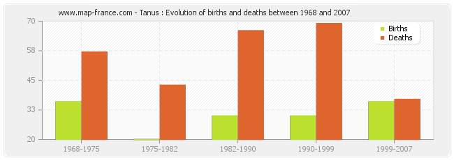 Tanus : Evolution of births and deaths between 1968 and 2007