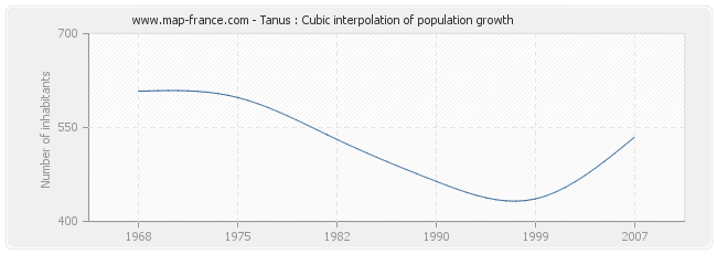 Tanus : Cubic interpolation of population growth