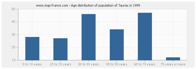 Age distribution of population of Tauriac in 1999