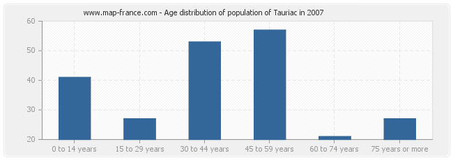 Age distribution of population of Tauriac in 2007