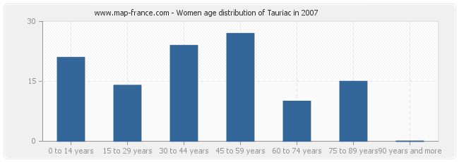 Women age distribution of Tauriac in 2007