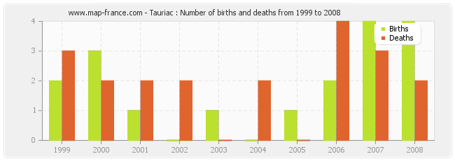 Tauriac : Number of births and deaths from 1999 to 2008