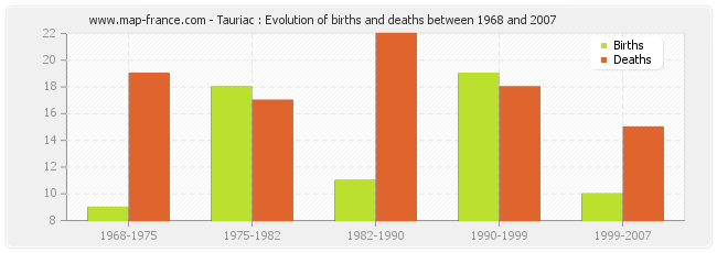 Tauriac : Evolution of births and deaths between 1968 and 2007