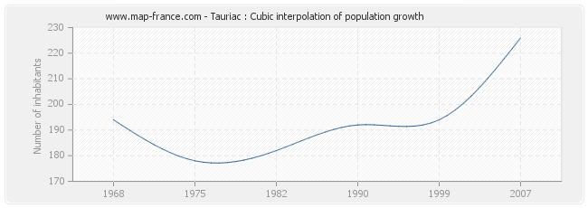 Tauriac : Cubic interpolation of population growth