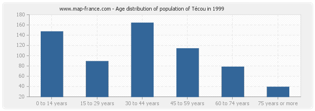 Age distribution of population of Técou in 1999