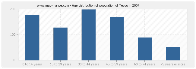 Age distribution of population of Técou in 2007